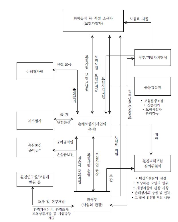 환경피해보험 운영구도(안)