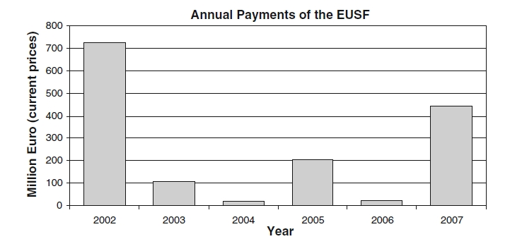 Annual payments of EUSF