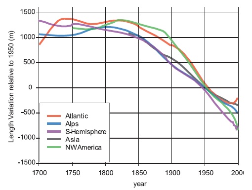 1700년 이후 지역별 대규모 육상빙하의 평균 크기(길이) 변화