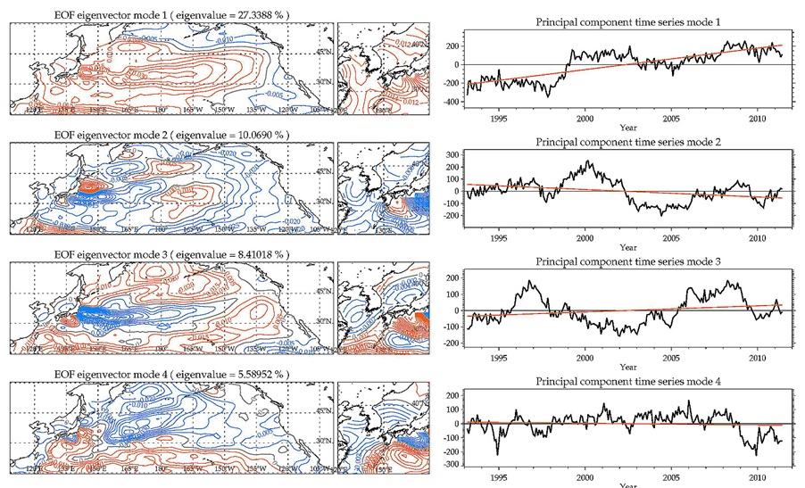 경험적 직교 함수(EOF)의 분석에 의한 해수면 변화 주요 모드 및 변화율