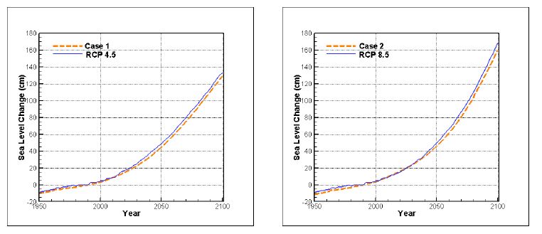 Case 1, RCP 4.5, Case 2, RCP 8.5 시나리오의 해수온도 상승값을 사용하여 계산된 해수면 상승치