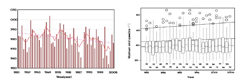 (좌)지난 56년(1951~2006)간 한반도에 영향을 미친 태풍의 최저 중심기압의 변화 경향과 (우)지난 26년(1981~2006)간 한반도에 영향을 미친 태풍의 최대 풍속의 변화 경향