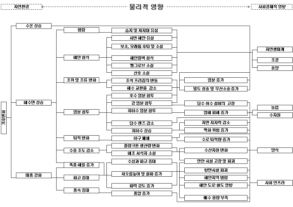 해수면 상승 영향