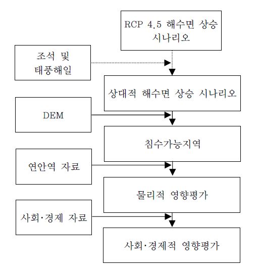 연안역 사회･경제 활동 취약성 평가 흐름도