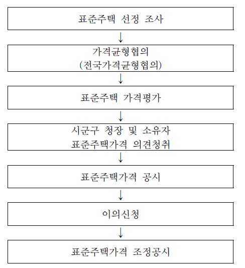 표준주택가격 조사?평가 절차