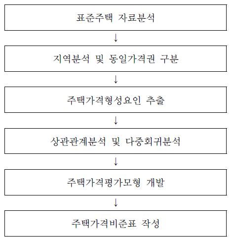 주택가격비준표 작성 절차