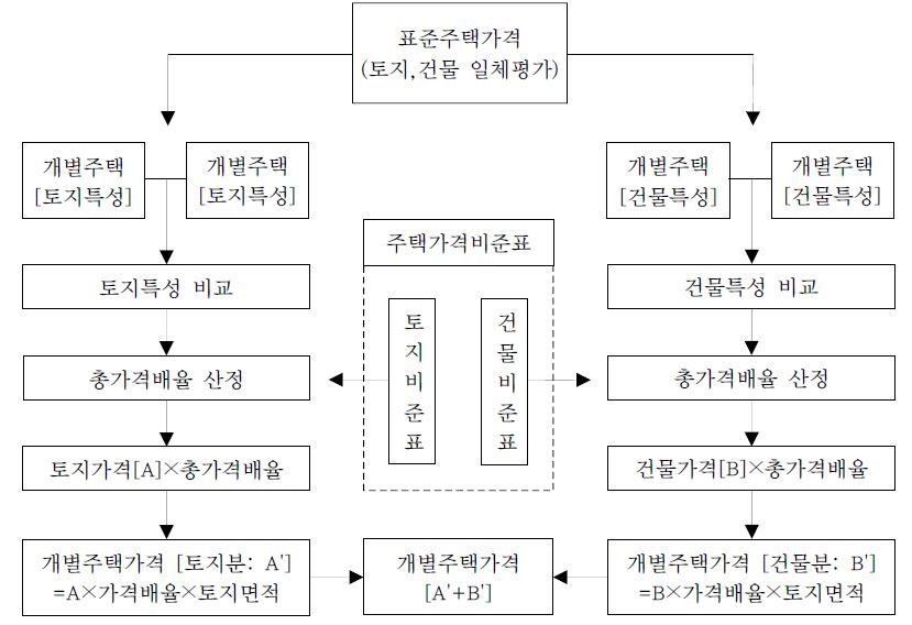 개별주택가격 산정 체계