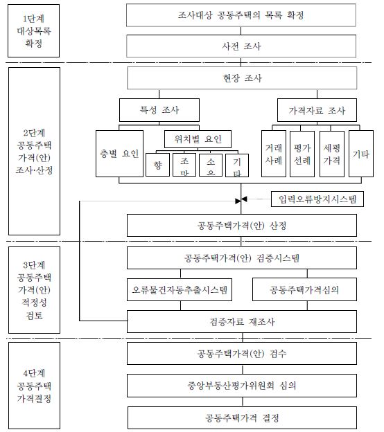 공동주택가격의 조사?산정 모형