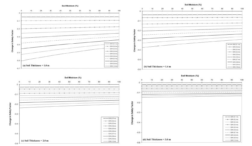 불포화토 지반에서 전체 지반의 깊이와 지하수위변화에 따른 안전율과 토양수분과의 관계