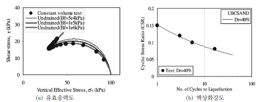 비배수 상태의 수치해석과 직접단순전단시험의 결과 비교