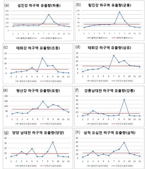 해당지역의 담수 유출량