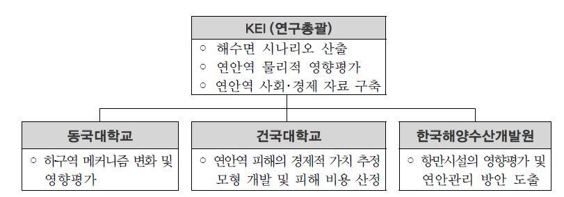 협동연구 체계 및 기관별 연구 분야