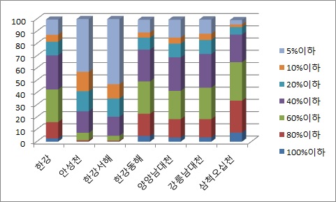 서해안 수계 및 동해안 수계의 누적경사