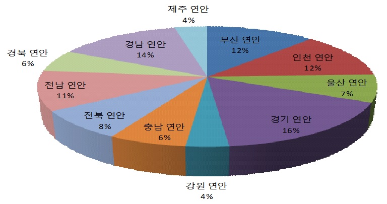 연안지역 인구 분포