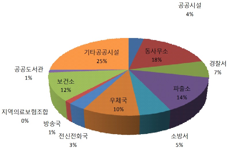 연안지역 공공시설 구성