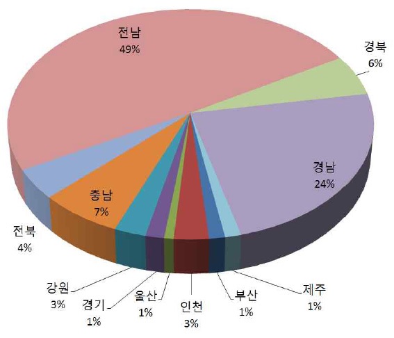 면허어업 현황(면허건수 기준)