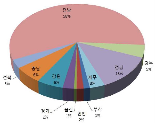 면허어업 현황(면허면적 기준)