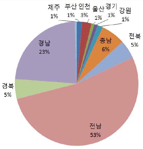 양식어업의 시도별 분포(면허건수 기준)