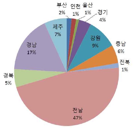 마을어업의 시도별 분포(면허면적 기준)