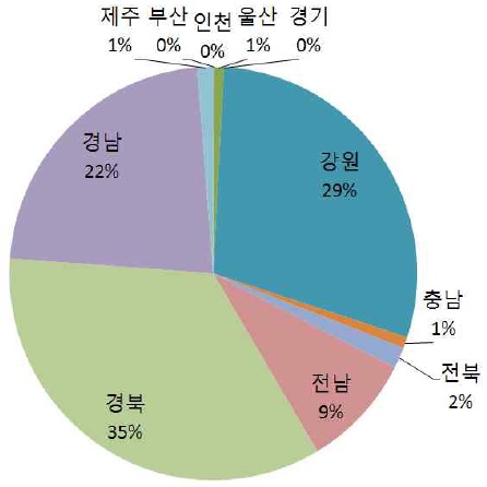 정치망어업의 시도별 분포(면허면적 기준)