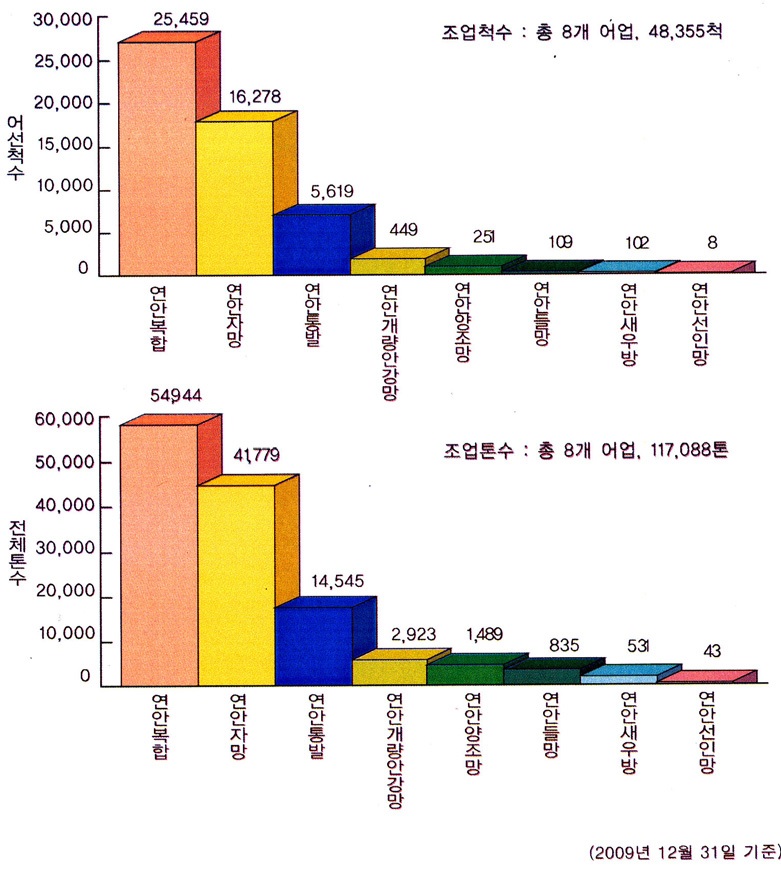 연안어업의 조업척수 및 총 톤수