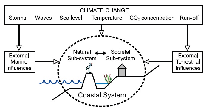 해안의 자연 및 사회?경제 시스템과 기후변화