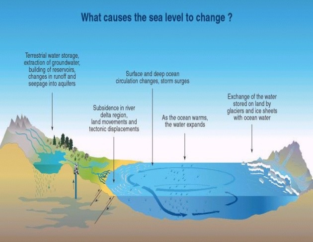 해수면 상승에 기여하는 요소