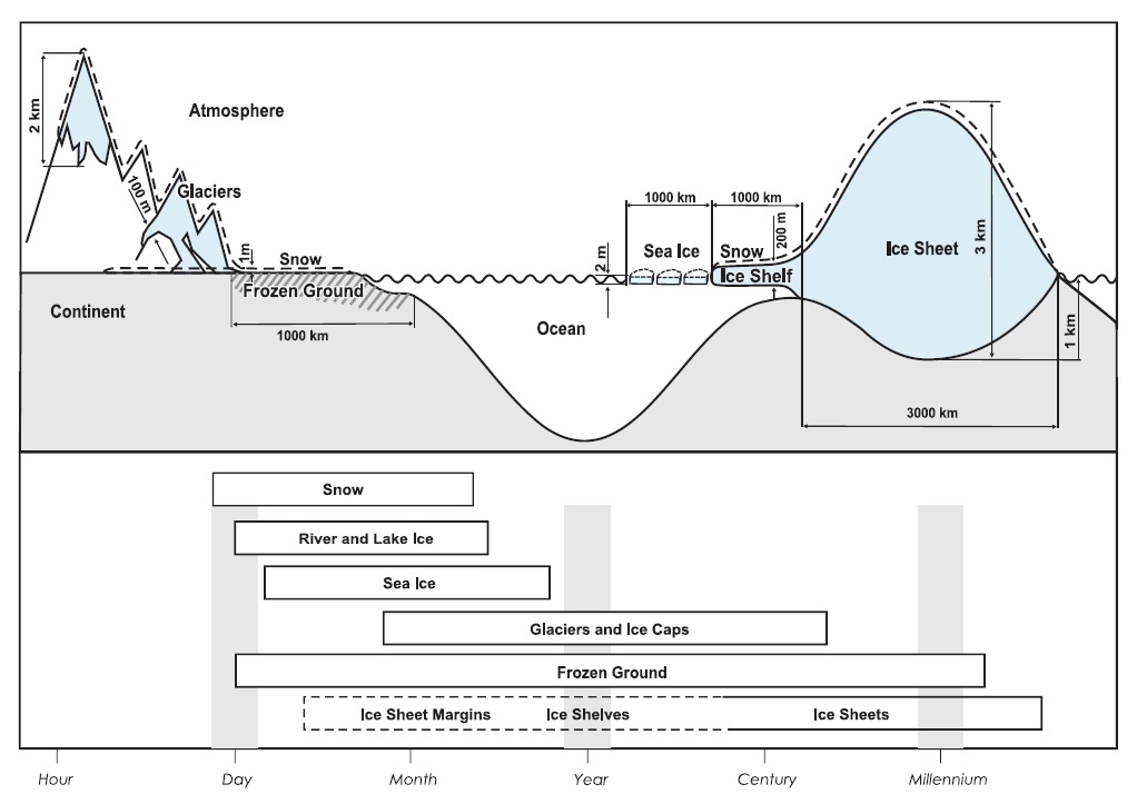 설빙권(cryosphere)의 구성 요소와 그들의 시간 스케일