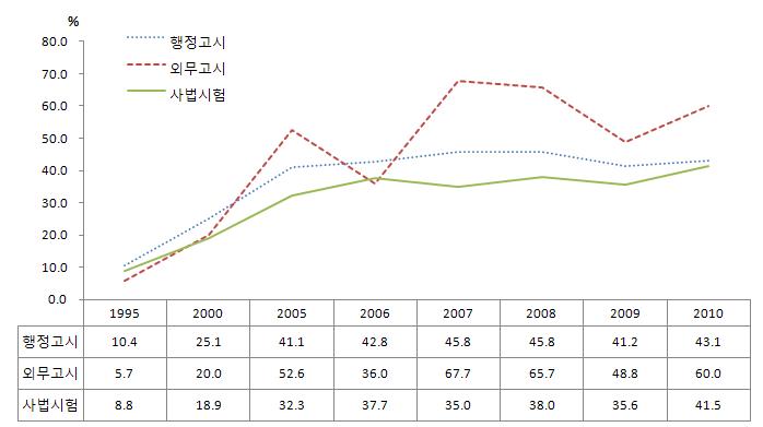 국가고시 여성 합격비율