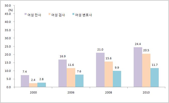 법조인 여성비율