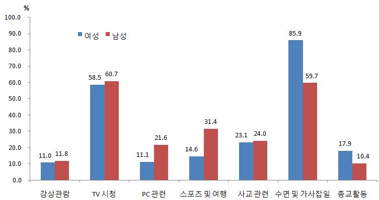 여가활용방법