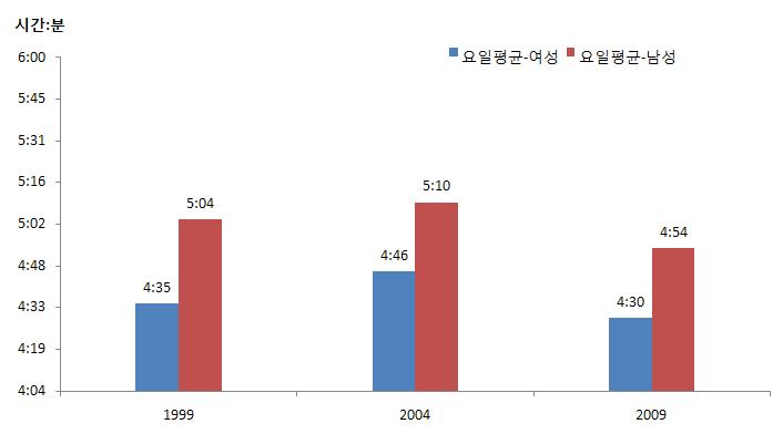 요일별 여가시간