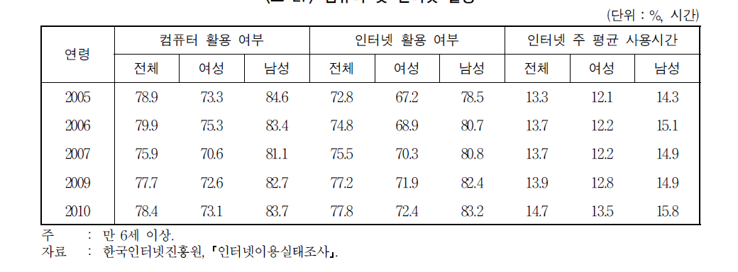 컴퓨터 및 인터넷 활용