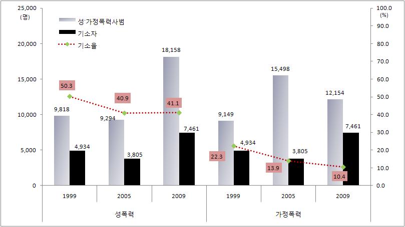 성폭력 ? 가정폭력 사범의 기소율