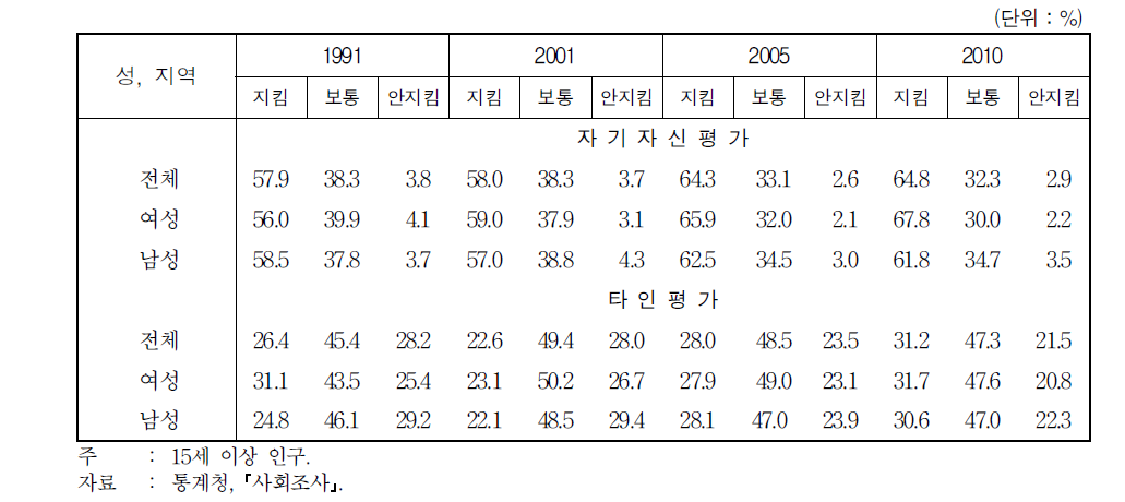 준법수준 평가