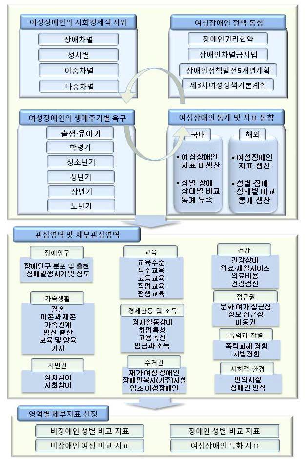 여성장애인 지표 개발의 기본방향