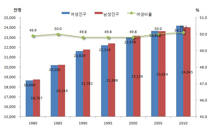 인구추이