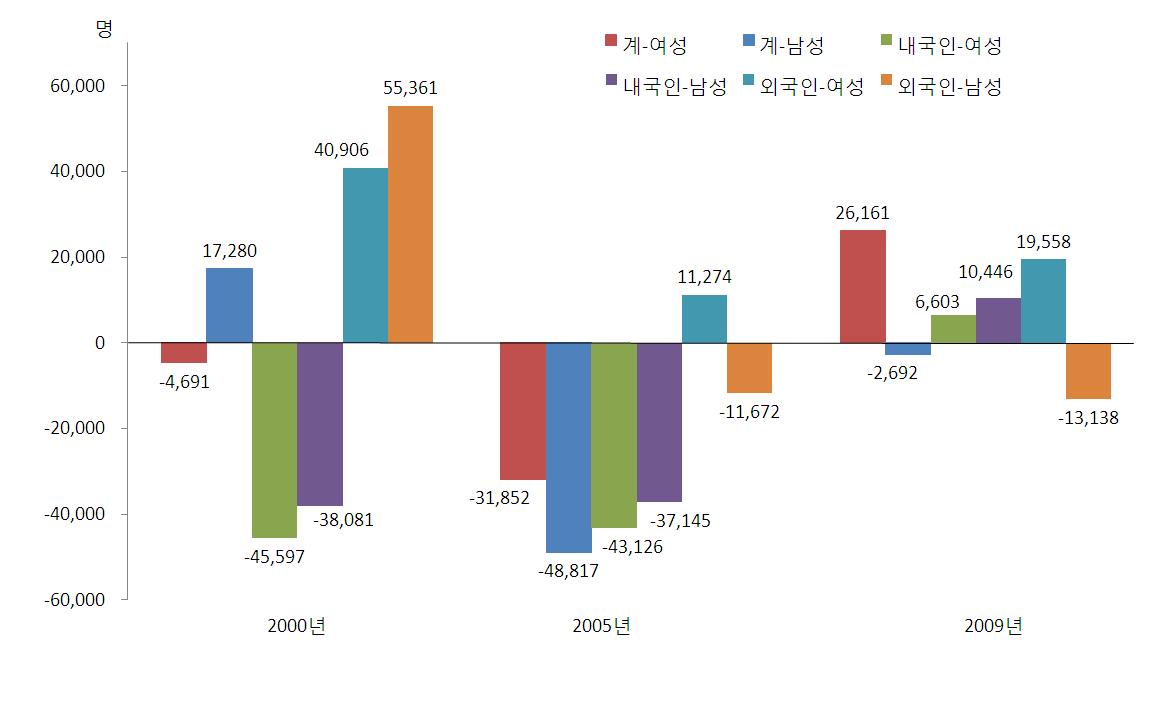 국제인구이동