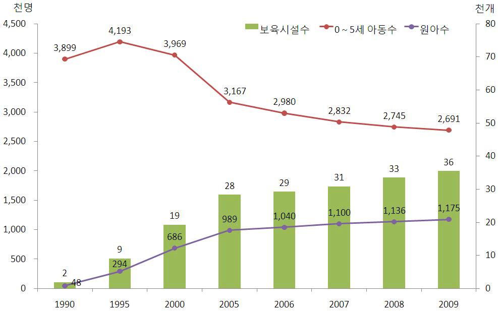 보육시설 원아수