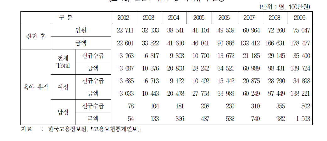 산전후 휴가 및 육아휴직 현황