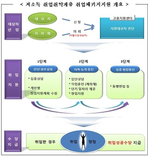 저소득 취업취약계층 취업지원사업 ‘취업패키지사업 ’ 개요