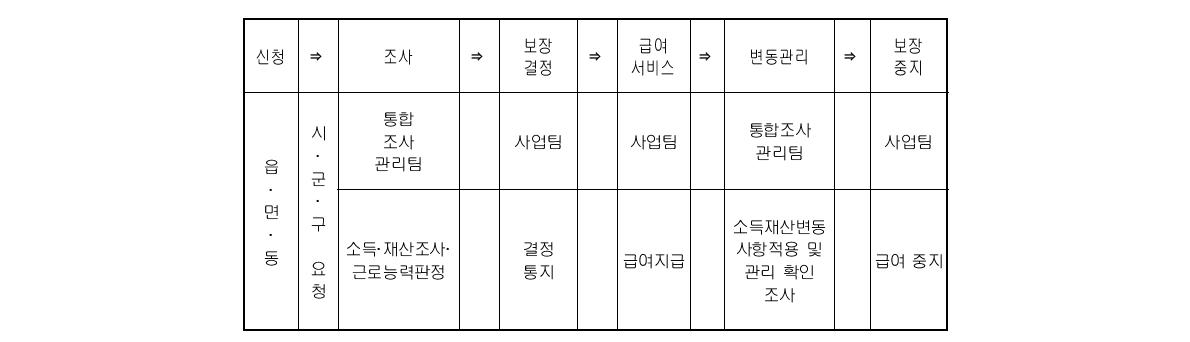 한부모가족지원사업 운영 체계