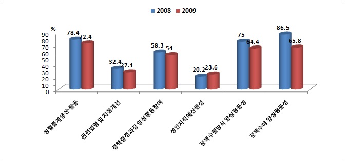 성별영향평가 환류유형 변화(2008, 2009년)
