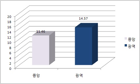 2006년 광역자치단체 성별영향평가 평가내용의 타당성