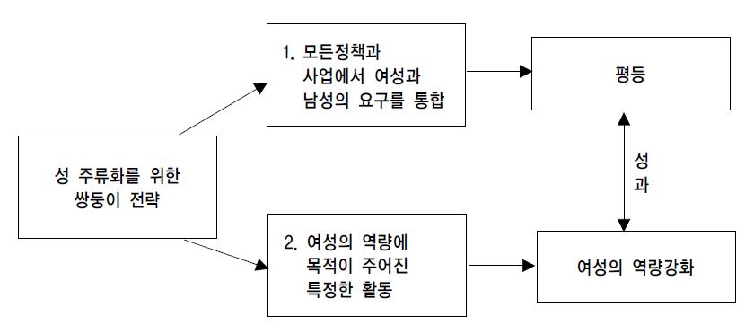 성 주류화 실행의 모니터링 구조