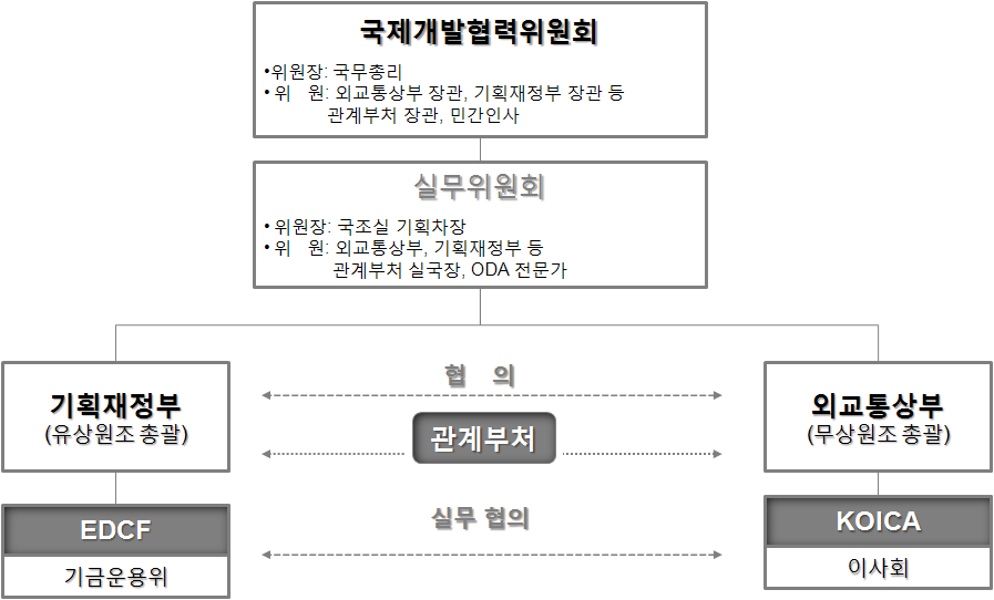 한국 공적개발원조 정책 추진체계