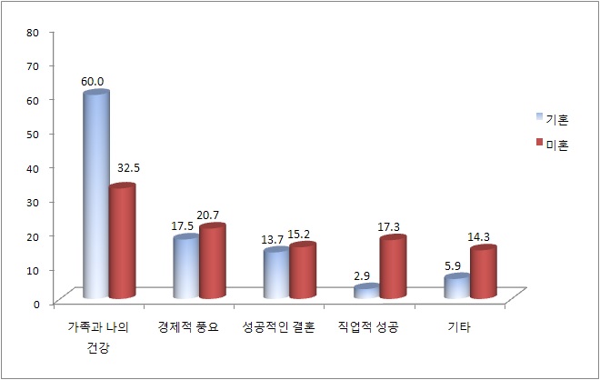 미․기혼 여성의 행복 요소 1순위 비교