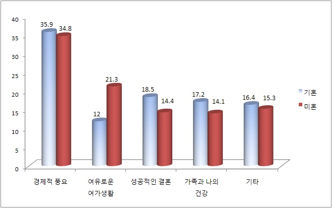 미․기혼 여성의 행복 요소 2순위 비교