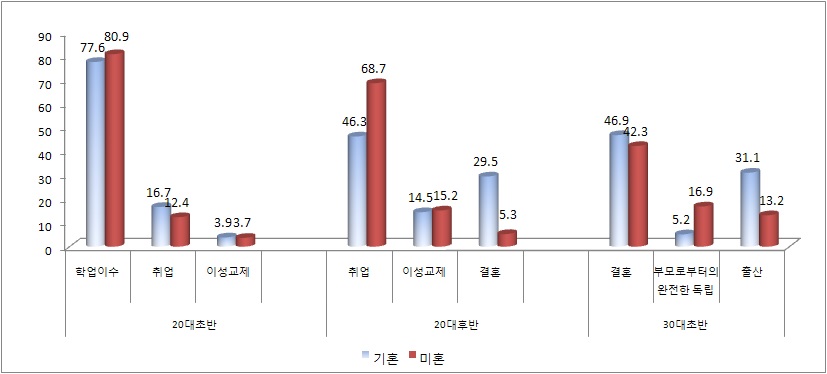 미․기혼 여성의 연령대별 주요 과업: 20대 초반-30대 초반