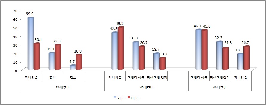 미․기혼 여성의 연령대별 주요 과업: 30대 후반-40대 후반